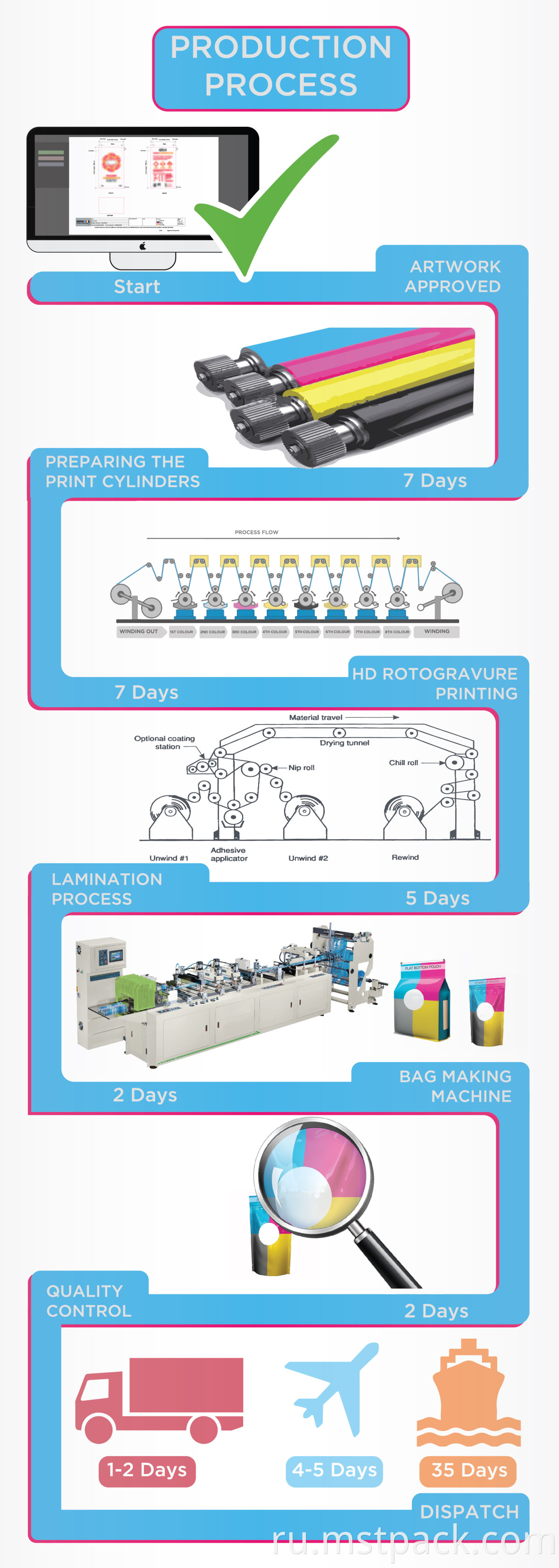 production-process